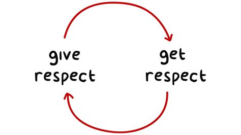 Respect: What is it, types, examples, learn and teach respect