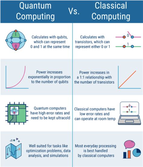 The challenges of Quantum Computing - Universal Group Of Institutions