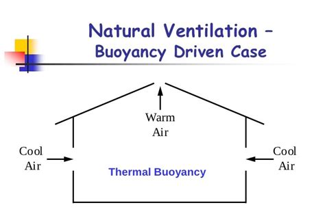 What is Natural Ventilation? Types, Advantages and Disadvantages | Linquip