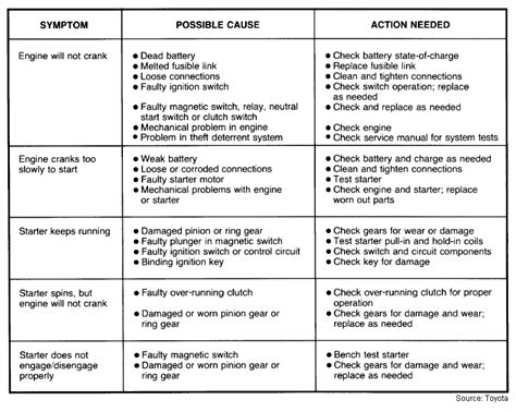 Starter Problem Troubleshooting | Trust My Mechanic