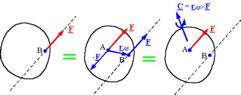 Equivalent force systems