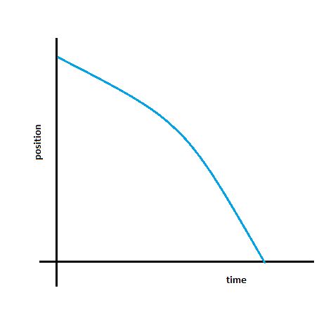 When Is Acceleration Always Negative Graph