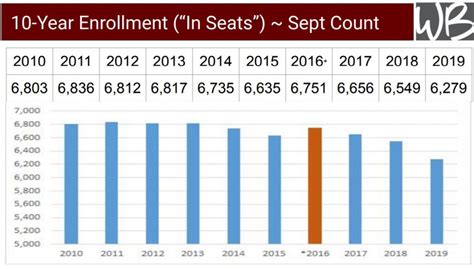 Enrollment Decline in West Bend School District | Boots & Sabers