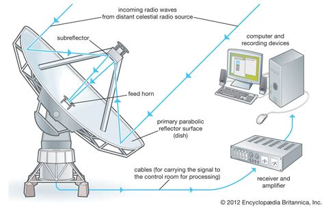 Radio telescope | Images, Definition, & Facts | Britannica