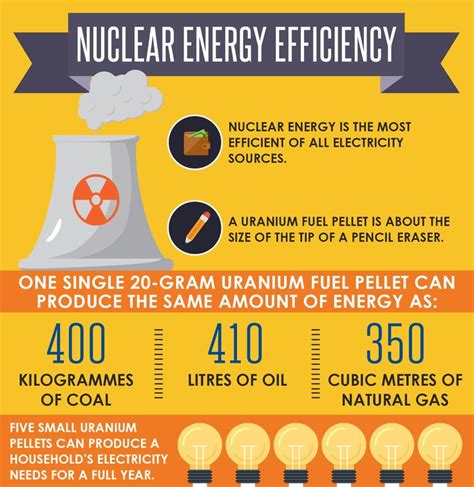 Nuclear Energy Efficiency - Nuclear energy is the most efficient of all ...