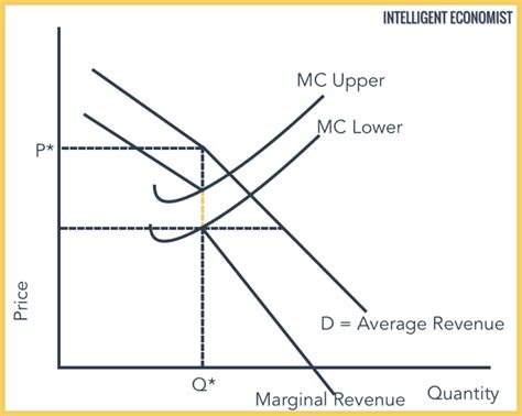 Oligopoly Market Structure - Intelligent Economist