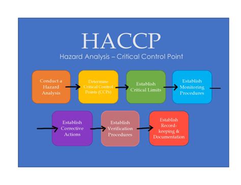 Write your haccp plan by Kristaousley