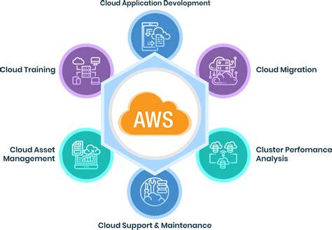 Amazon Web Services | AWS Cloud Computing and Migration Services