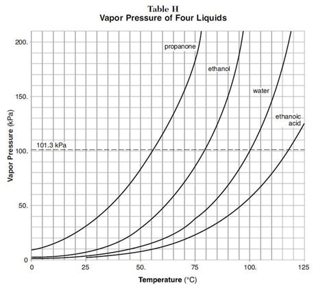 vapor pressure graph Vapor, Line Chart, Graphing, Pressure, Diagram ...