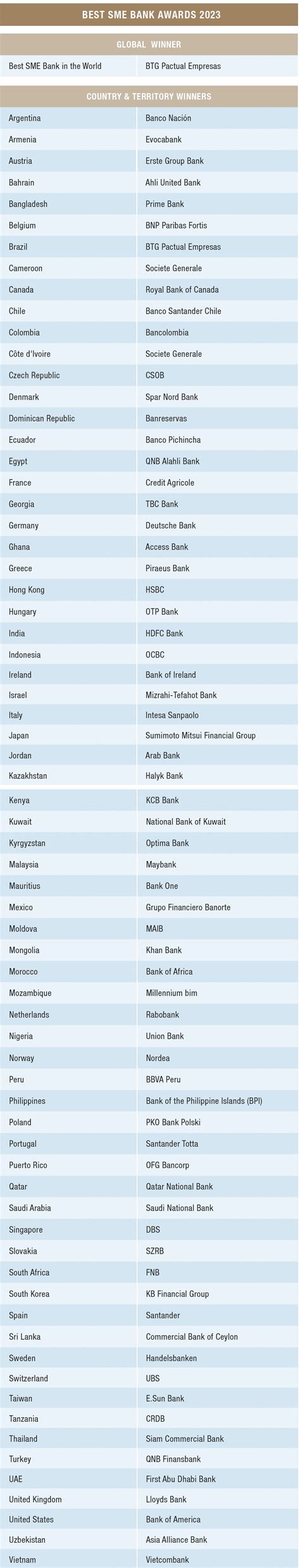 World's Best SME Banks 2023 - Global Finance Magazine