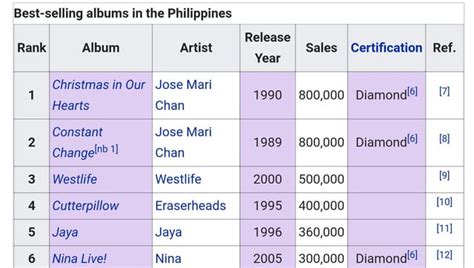 Jose Mari Chan has more album sales than the Eraserheads : r/Philippines