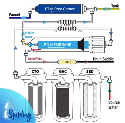 How Does Reverse Osmosis System Work - World Of Water Filter