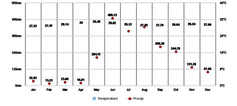 Kavaratti, Lakshadweep, IN Climate Zone, Monthly Averages, Historical Weather Data