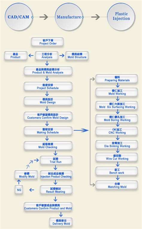 Injection Mold Making Flow Chart - KAE LII MACHINE MFG CO LTD