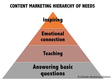 How to make the Content Marketing Hierarchy of Needs work for your business