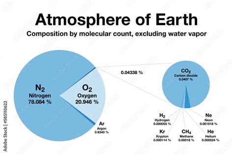 Atmosphere of Earth, pie chart. Composition by molecular count ...