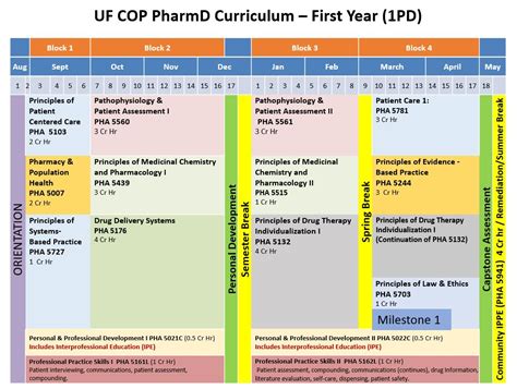 Pharm.D. Curriculum » PharmD Curriculum » College of Pharmacy » University of Florida