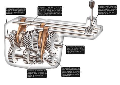 BEST REFERENCE FOR ENGINEERING STUDENTS: Types of gearbox notes PPT/PDF