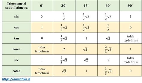 Perbandingan Trigonometri Sudut-sudut Istimewa - Dumatika.id