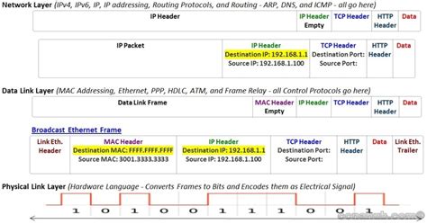 Understanding Ethernet MAC Addresses | CCNA HUB