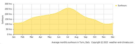 Turin Climate By Month | A Year-Round Guide