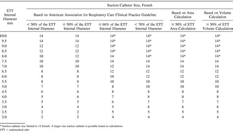 What Size Suction Catheter To Use - Design Talk