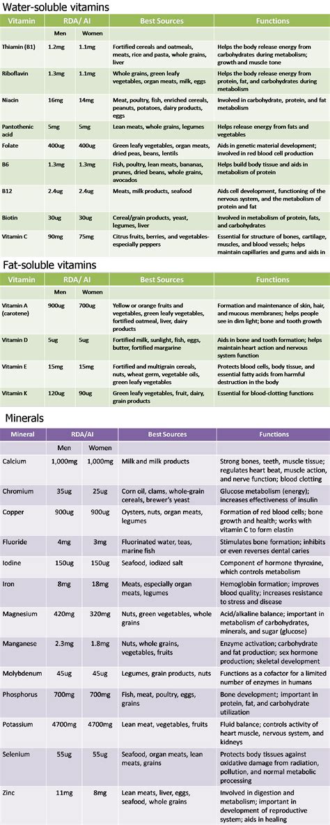 Vitamins And Mineral Chart