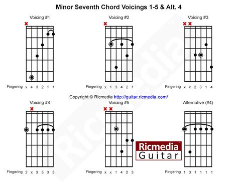 Minor seventh chord - Ricmedia Guitar