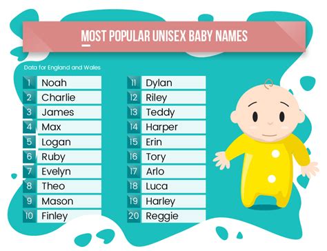 James, Ruby and Teddy make the top 20 unisex baby names list