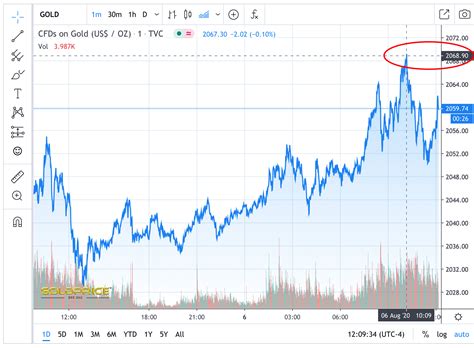 US dollar devalues by 99% vs gold in 100 years-gold price crosses $2,067