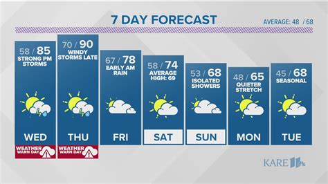 Minnesota weather forecast shows a quiet night ahead | kare11.com