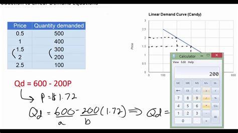 Linear Demand Equations - part 2 (NEW 2016!) - YouTube