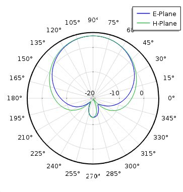 Radiation pattern of the single patch antenna. | Download Scientific Diagram