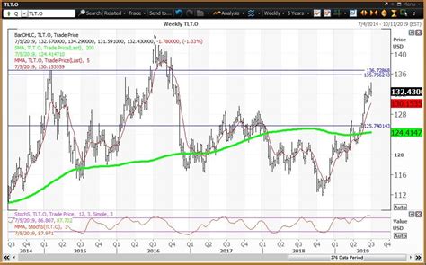 The Treasury Bonds, Utilities And Junk Bond ETFs Have Positive Weekly ...