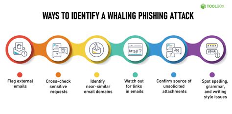 What Is Whaling Phishing? Definition, Identification, and Prevention - Spiceworks