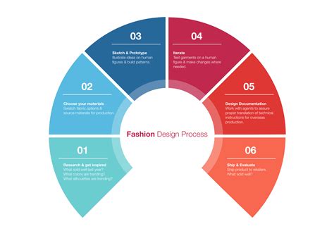 The Parallel Processes of Fashion & UX | by Amanda Guerricabeitia | Amanda UX Portfolio | Medium