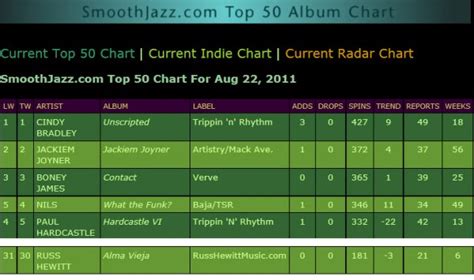 smooth jazz chart 2 – Russ Hewitt Music