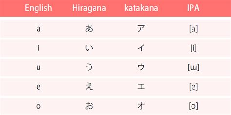 Japanese Consonants And Vowels