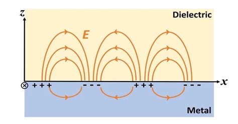 Surface Plasmon Polaritons - Assignment Point