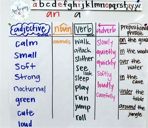 Sentence Patterning Chart for Language Acquisition and Writing