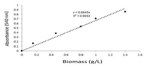 Calibration Curve relating Optical Density (OD) measured at 540 nm with... | Download Scientific ...