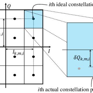 Post-equalization SINR calculation from the constellation diagram. | Download Scientific Diagram