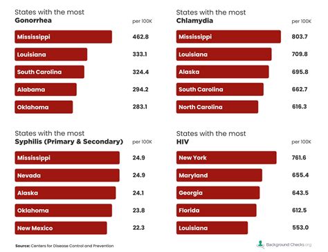 Which States Have the Most STDs? (2024) | backgroundchecks.org