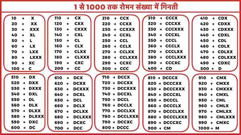 1 से 1000 तक रोमन संख्या में गिनती - Easy Maths Tricks