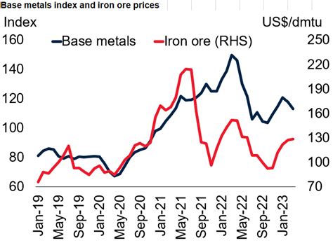 Metal prices to fall in 2023 — World Bank - MINING.COM