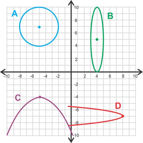 Classifying Conic Sections | CK-12 Foundation