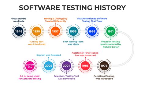 History of Software Testing - GeeksforGeeks