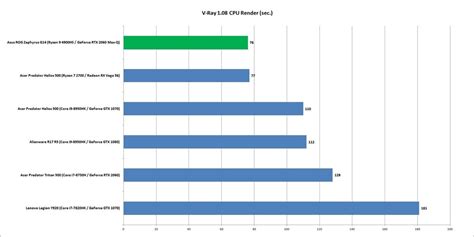 Ryzen 4000 performance benchmarks: Ryzen 9 4900HS beats Intel's Core i9 ...