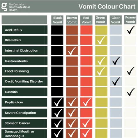 Causes & Treatments of Vomit Colours | Centre for GI Health