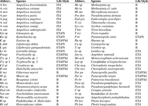 Classification of the amphipod species obtained in the two cruises ...